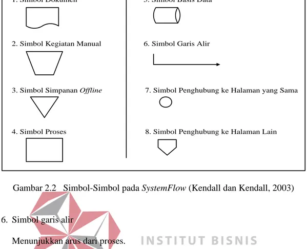 Gambar 2.2   Simbol-Simbol pada SystemFlow (Kendall dan Kendall, 2003) 