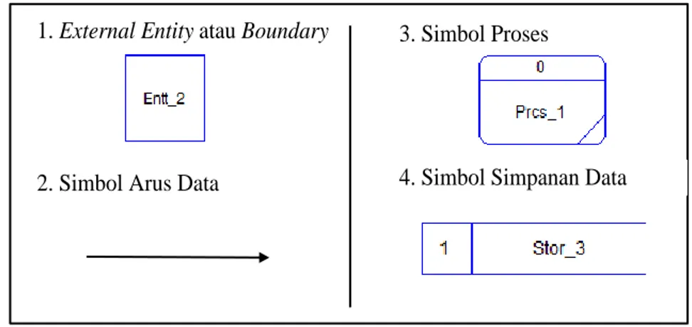 Gambar 2.3   Simbol-Simbol pada DFD (Kendall dan Kendall, 2003) 