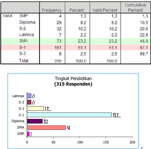 Tabel 5. 7 Tabel Persentase Tingkat Pendidikan Responden  Tingkat Pendidikan (315 Responden) 4 7329 1613288 0 50 100 150 200SMPSMADiplomaS-1S-2S-3Lainnya