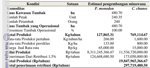 Tabel 20 Estimasi Hasil produksi dan nilai produksi tambak minawana di RPH