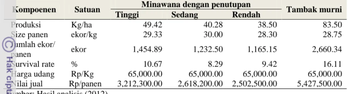 Tabel 17 Rata-rata hasil ikan bandeng di lokasi penelitian