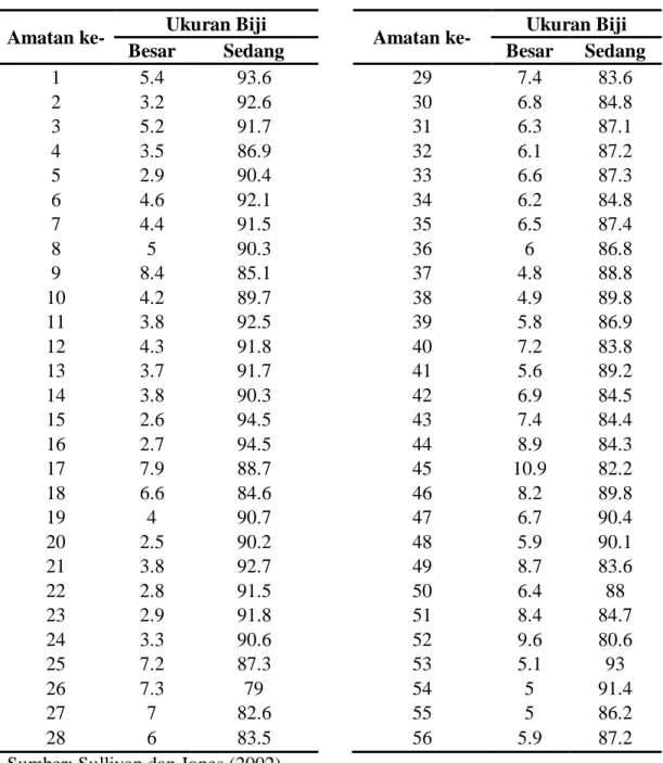 Tabel 3.1. Data Persentase Produksi Biji Jagung  Amatan ke-  Ukuran Biji 