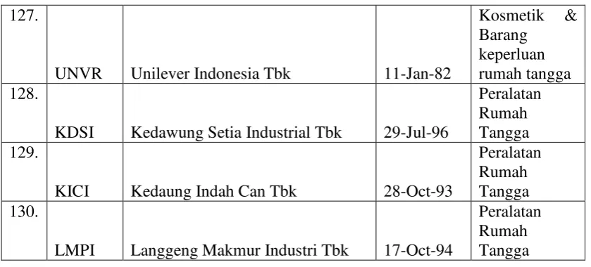 Tabel 3.2 Daftar Sampel Perusahaan 