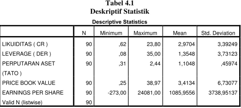 Tabel 4.1 Deskriptif Statistik 