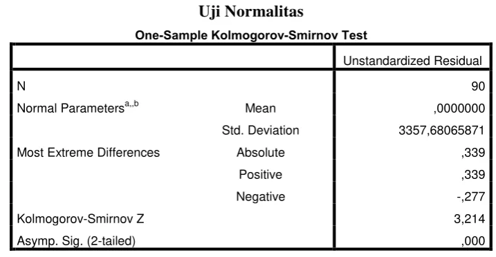 Tabel 4.2 Uji Normalitas 