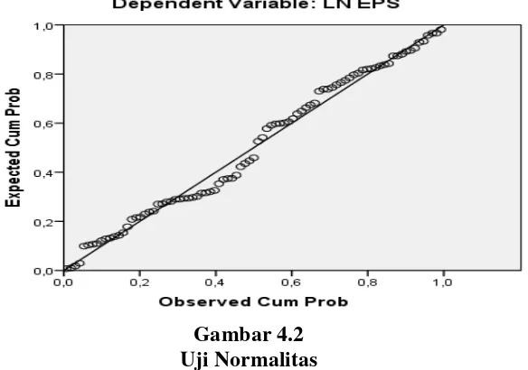 Gambar 4.1 Uji Normalitas 