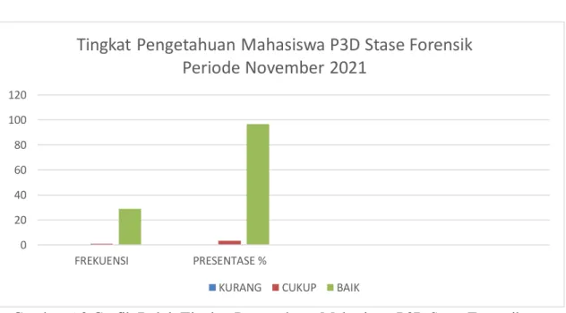 Table 6.3 Tingkat Pengetahuan mahasiswa P3D Stase Forensik periode November               2021  