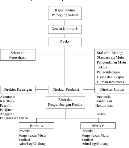 Gambar 4.1 Struktur Organisasi PT Aqua Golden Mississipi Tbk 