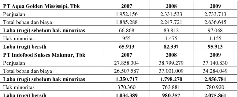 Tabel 4.2 Laba Bersih Setelah Pajak (Earnings After  Tax) 