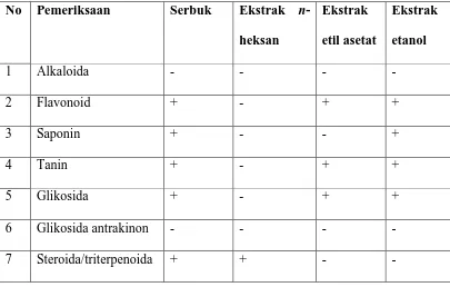 Tabel 2 : Hasil skrining fitokimia 