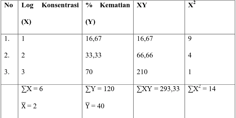 Tabel  7:  Perhitungan harga LC50 ekstrak n-heksan menggunakan metode 