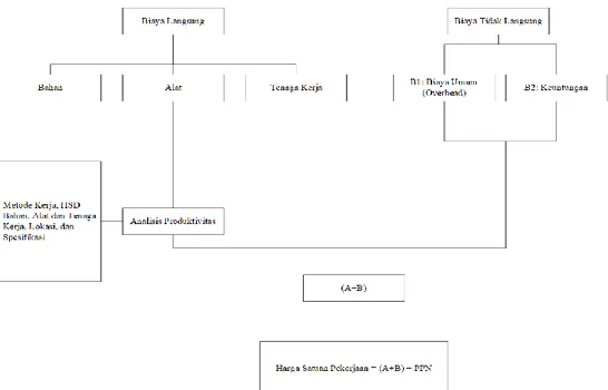 Gambar 2.1 Komponen  Estimasi  Biaya Konstruksi  (PAHS, 2006) 