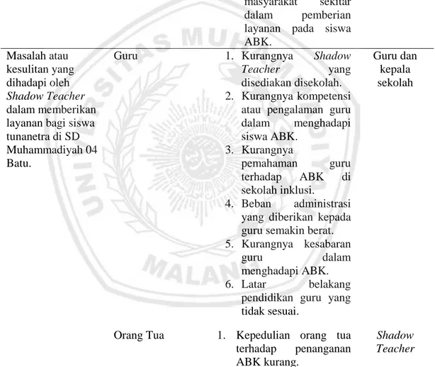 Tabel 3.6.1 Kisi- kisi Panduan Observasi Analisis Peran Shadow Teacher  pada Anak Tunanetra di SD Muhammadiyah 04 Batu.