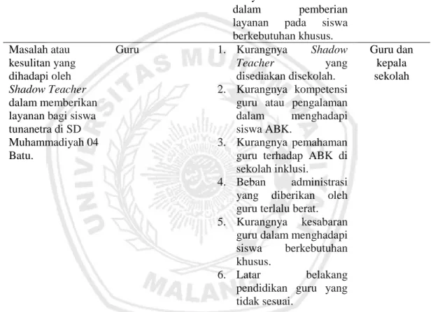 Tabel 3.6 Kisi- kisi Panduan Wawancara Analisis Peran Shadow Teacher  pada Anak Tunanetra di SD Muhammadiyah 04 Batu.