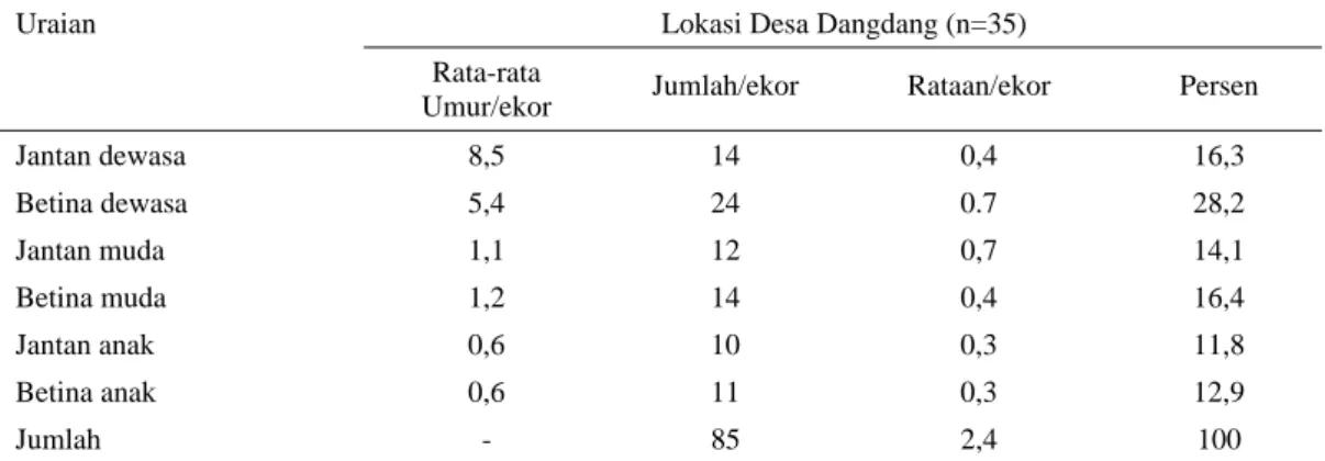 Tabel 4. Analisis ekonomi usaha ternak  kerbau 