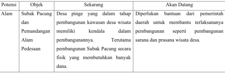 Tabel 2 : Analisis Pengembangan Desa Adat Pinge 