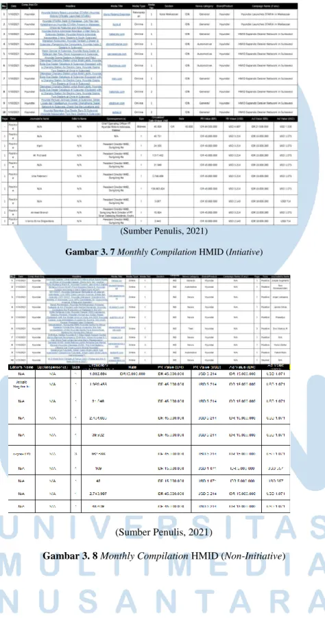 Gambar 3. 7 Monthly Compilation HMID (Intiative) 