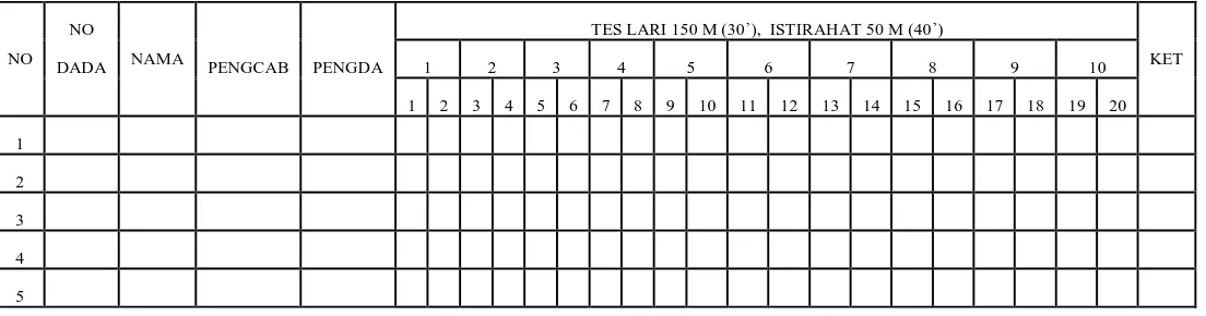 Tabel 3.2 Format Physical Fitness Test Wasit Lari 150 m, Istirahat (Jalan) 50 m 