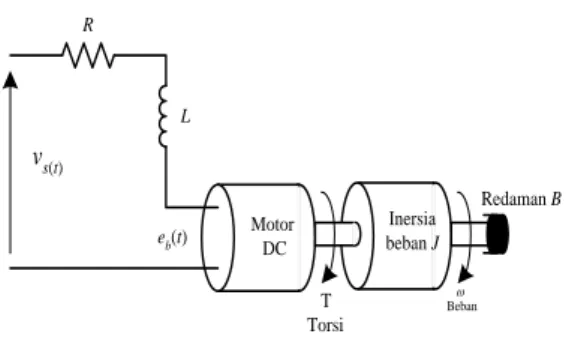 Gambar 1  Model motor dc 