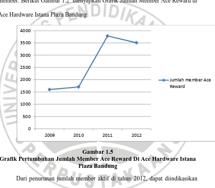 Gambar 1.5 Grafik Pertumbuhan Jumlah Member Ace Reward Di Ace Hardware Istana 