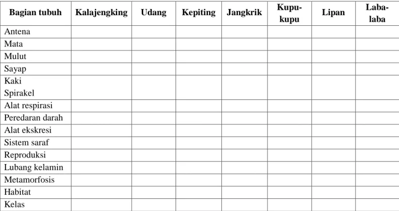 Tabel hasil pengamatan perbandingan ciri-ciri morfologi hewan Arthropoda. 