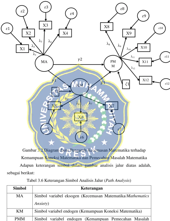 Gambar 3.2 Diagram Jalur Pengaruh Kecemasan Matematika terhadap  Kemampuan Koneksi Matematika dan Pemecahan Masalah Matematika  Adapun  keterangan  simbol  dalam  gambar  analisis  jalur  diatas  adalah,  sebagai berikut: 