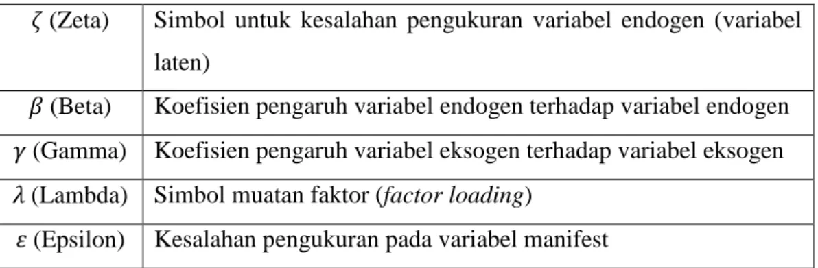 Tabel 3.7  Keterangan Simbol Analisis Model Persamaan Struktural 