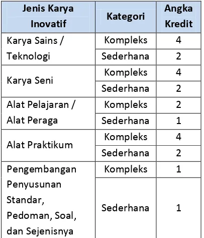 Tabel 1. Jenis Karya Inovatif dan Besar Angka 