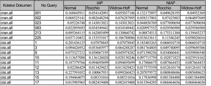 Tabel 1. Hasil Pengujian Mesin Pencari 