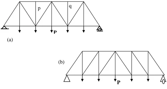 Gambar 1. Rangka jembatan dengan batang nol (a) dan tanpa batang nol (b)  Pada rangka jembatan dengan bentuk dan pembebanan pada Gambar 1 (a) di atas,  dapat dipastikan besar gaya batang vertikal (p) dan (q) adalah nol (= 0)
