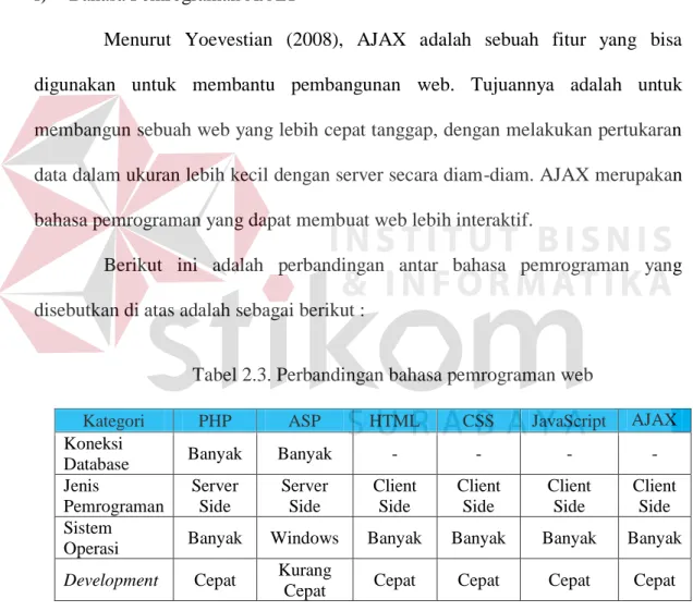 Tabel 2.3. Perbandingan bahasa pemrograman web 