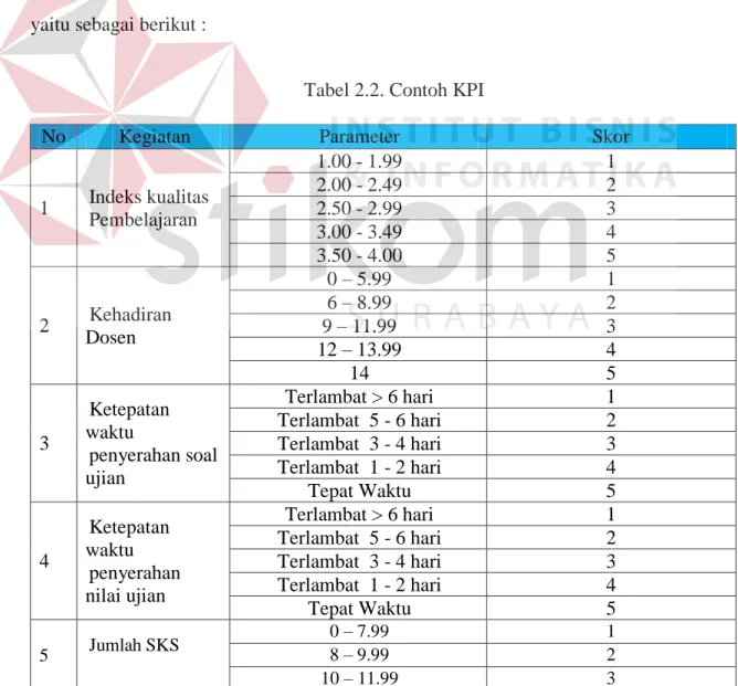 Tabel 2.2. Contoh KPI 