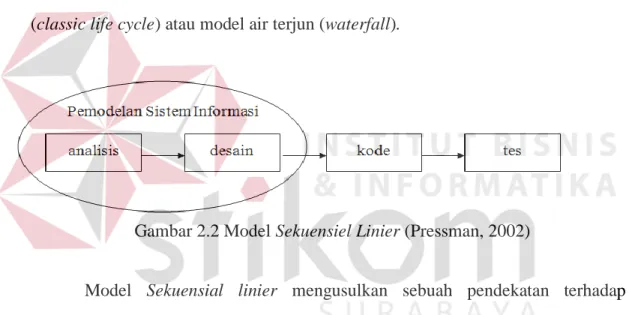 Gambar 2.2 Model Sekuensiel Linier (Pressman, 2002) 