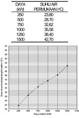 Tabel 2. Data Pengukuran Suhu Air Permukaan  Tangki Reaktor  DAYA  (kW)  SUHU AIR  PERMUKAAN ( o C)  250 23,80  500 28,70  750 32,62  1000 35,58  1250 38,40  1500 42,70 