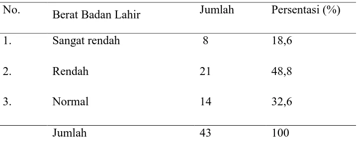Tabel 5.2. Distribusi Responden Menurut Usia Gestasi pada Tahun 2011 