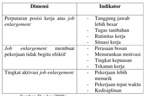 Table 2.1 Dimensi dan Indikator Job enlargement 
