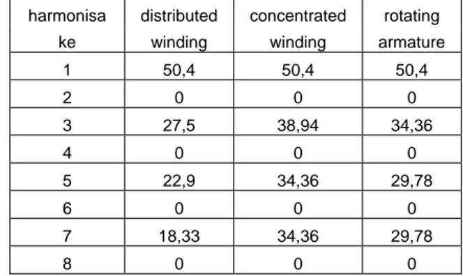 Tabel 4.2 Data pengukuran harmonisa tegangan pada beban R  armonisa   distributed c oncentrated  rotating h