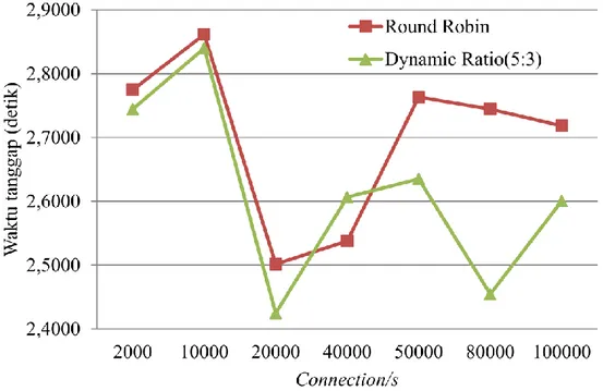 Gambar 12  Grafik rataan response time rasio dinamis dan round robin 