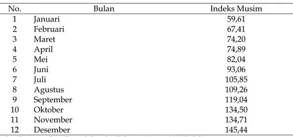 Tabel 4. Nilai Indeks Musim Penjualan Bulanan CPO (Crude Palm Oil) 