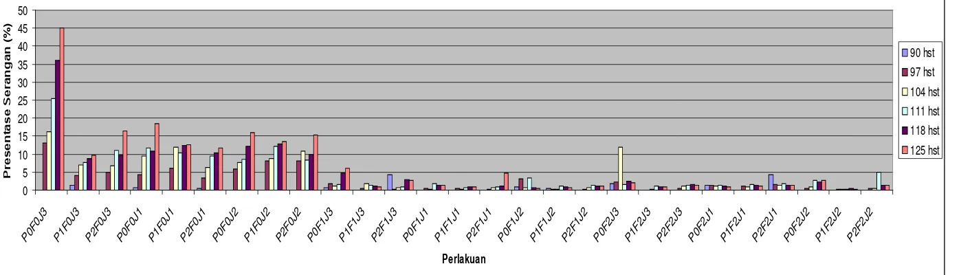 Gambar 3. Histogram rataan presentase serangan C.capsici (%)