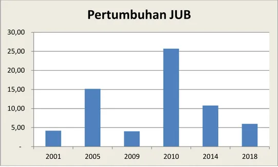 Gambar 1.1. Pertumbuhan Jumlah Uang Beredar di Indonesia, Tahun 2001-2018   Sumber: bi.go.id (telah diolah) 