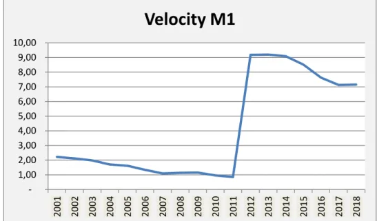 Gambar 1.2.Velocity M1, Tahun 2001-2018   Sumber: bi.go.id (telah diolah) 