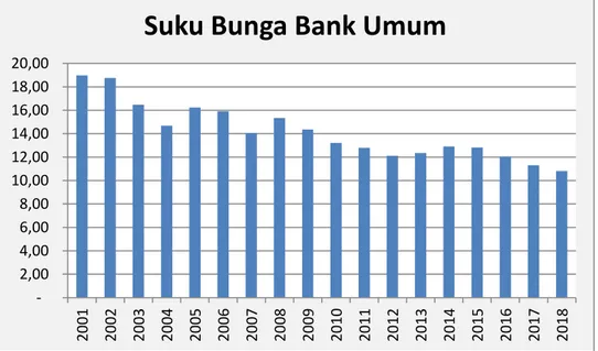 Gambar 1.3. Suku Bunga Bank Umum, Tahun 2001-2018   Sumber: bi.go.id (telah diolah) 