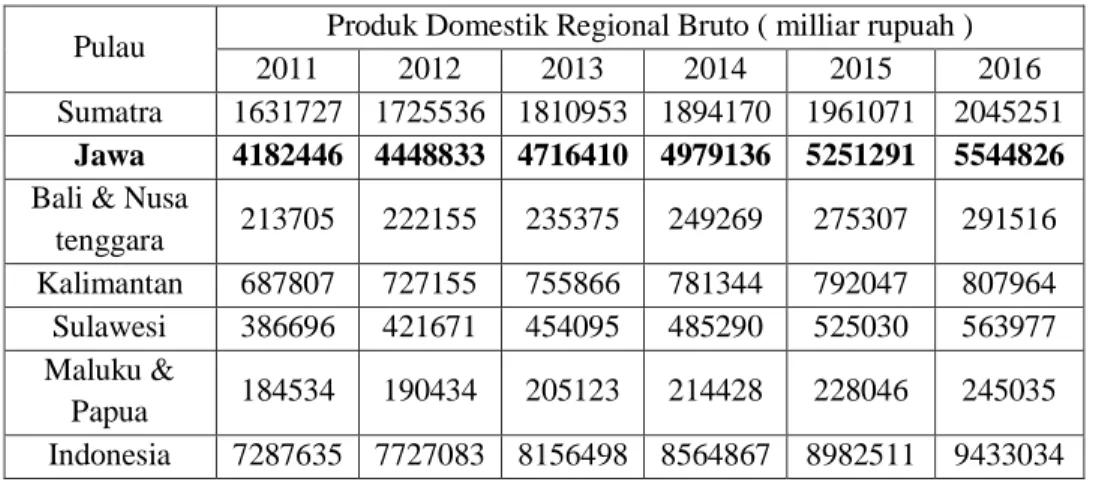Tabel 4. 1 Produk Domestik Regional Bruto Pulau-Pulau di Indonesia 