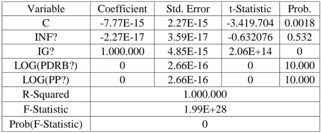 Tabel 4. 3 Hasil Uji Data Panel dengan Common Effect Model  Variable  Coefficient  Std