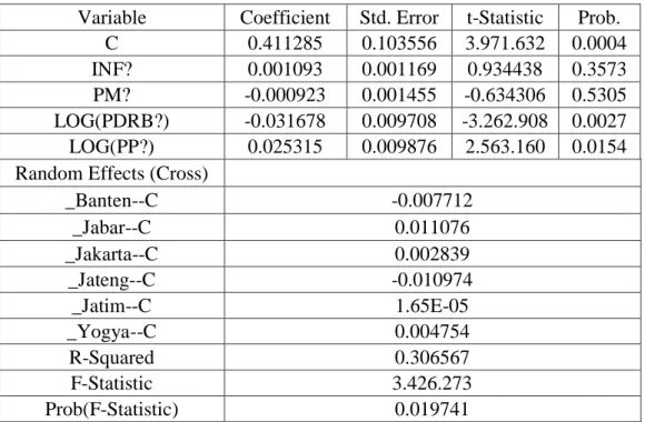 Tabel 4. 5 Hasil Uji Data Panel dengan Random Effect Model  Variable  Coefficient  Std