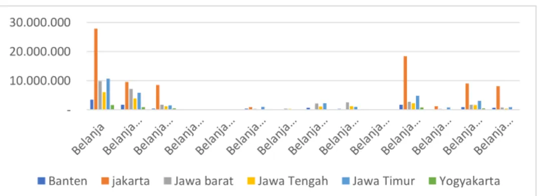Grafik 4. 1 Pengeluaran Pemerintah Provinsi di Pulau Jawa tahun 2011  (DJKP 2011) 