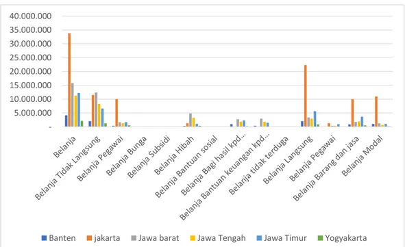 Grafik 4. 2 Pengeluaran Pemerintah Provinsi di Pulau Jawa tahun 2012  (DJPK 2012) 
