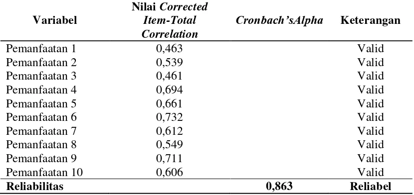Tabel 3.5 Hasil Uji Validitas dan Reliabilitas pada Variabel Pemanfaatan 