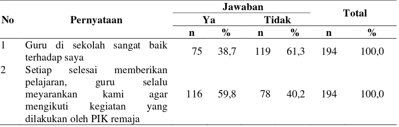 Tabel 4.1 Karakteristik Siswa di SMA Negeri 2 Kota Tanjung Balai 